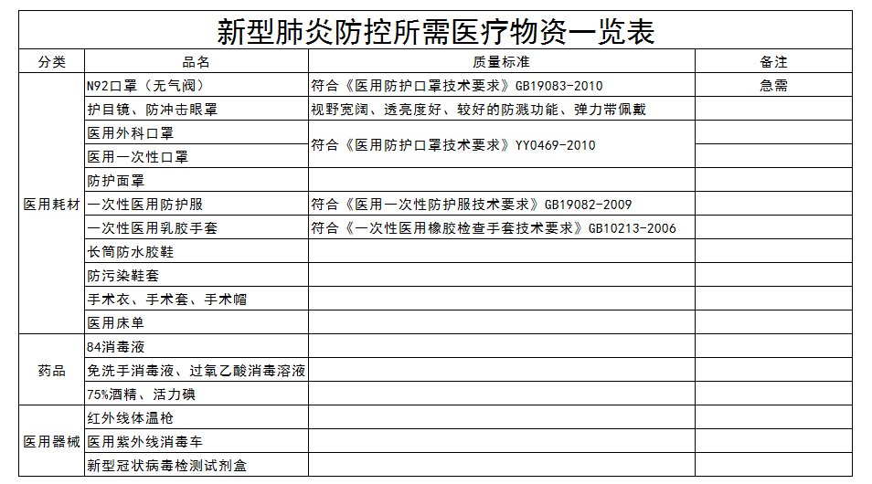 新型肺炎防控所需医疗物资一览表