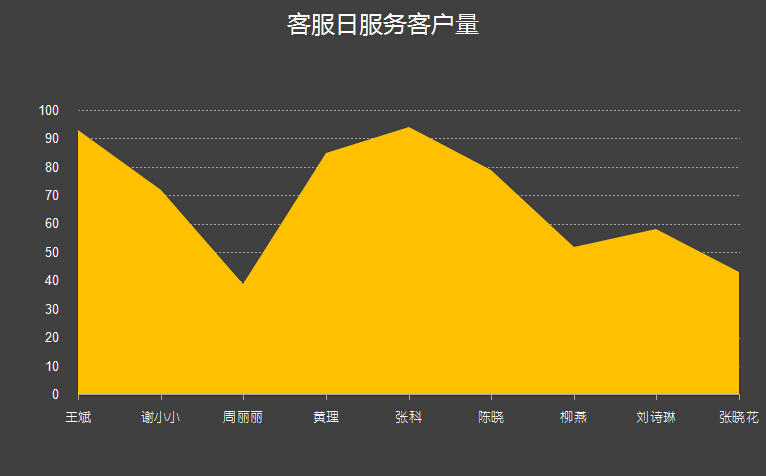 客服日服务客户量