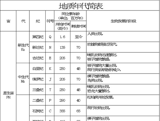 地质年代简表