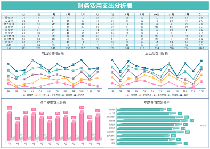 财务费用支出分析