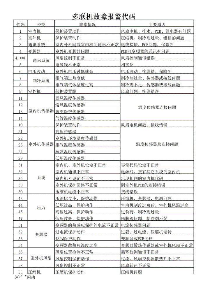 多联机故障代码