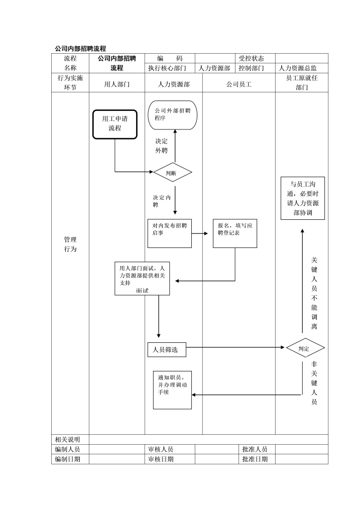 公司内部及外部招聘流程