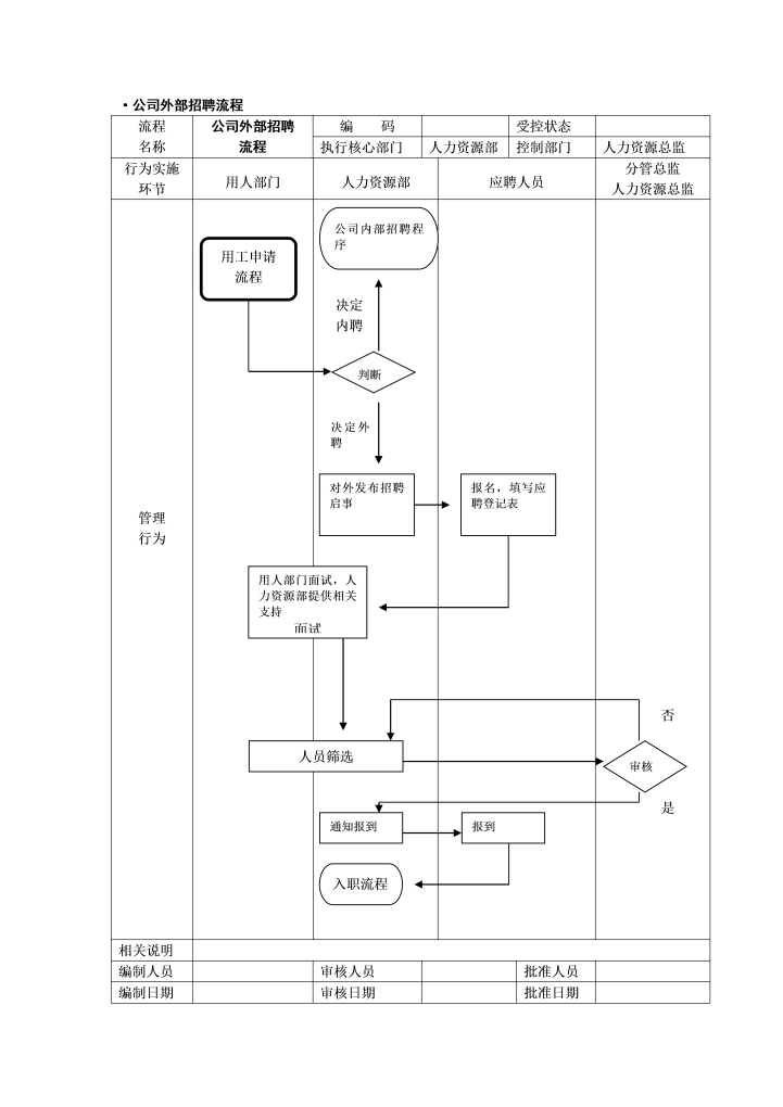 公司内部及外部招聘流程