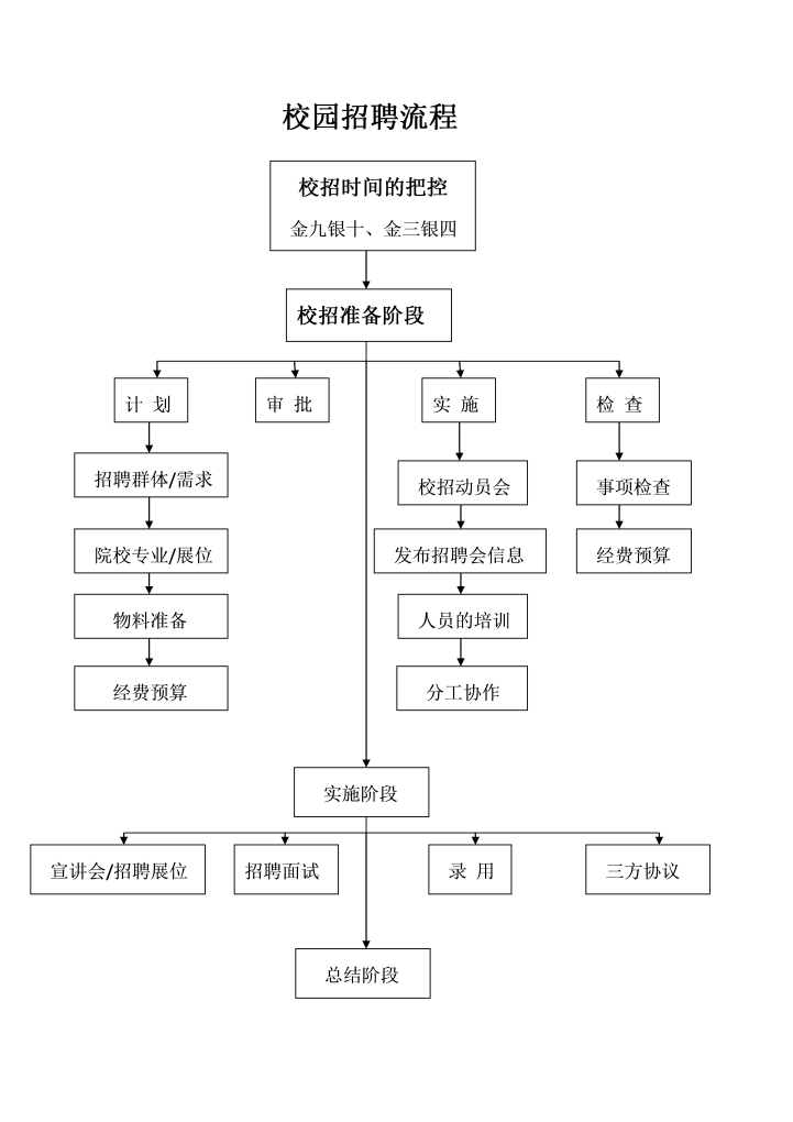 校园招聘流程