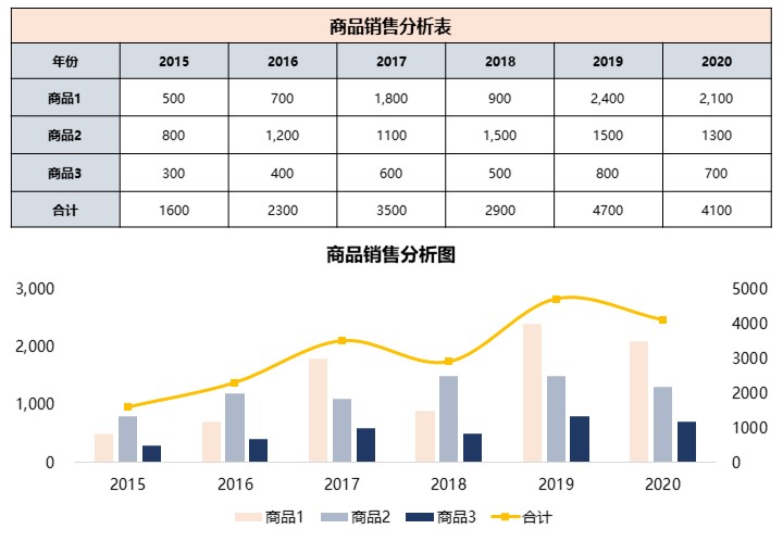 产品销售分析图表