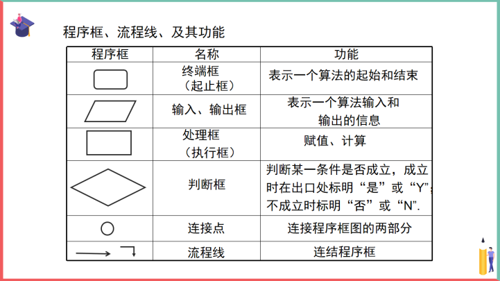 高中数学人教版必修三《程序框图更新》课件