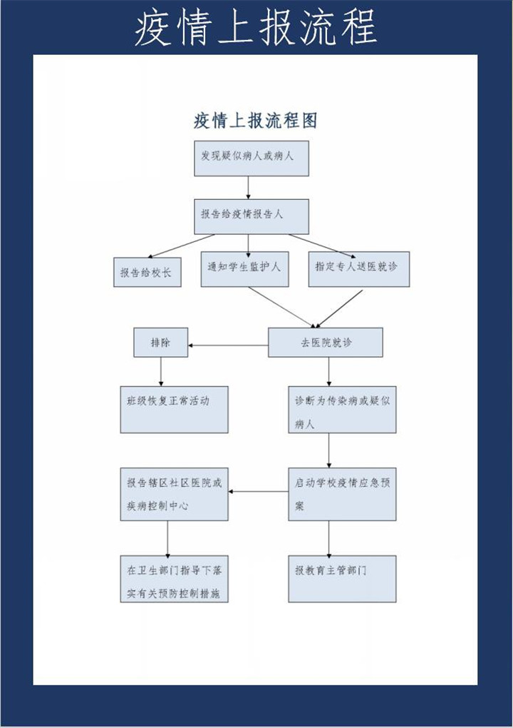 疫情上报流程图