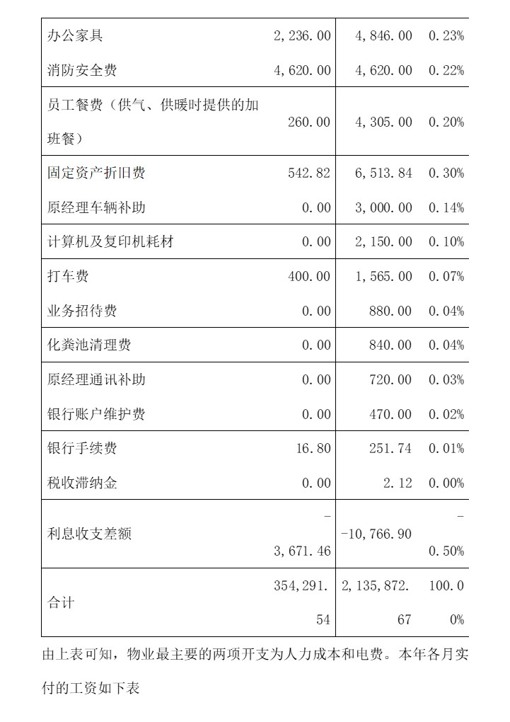 物业公司财务状况总结