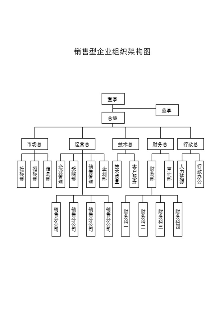 销售型企业组织架构图