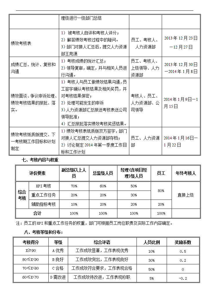 年度总结及绩效考核通知